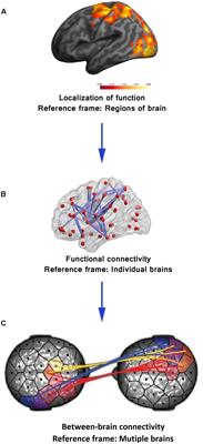 Neural Substrate of Group Mental Health: Insights from Multi-Brain Reference Frame in Functional Neuroimaging